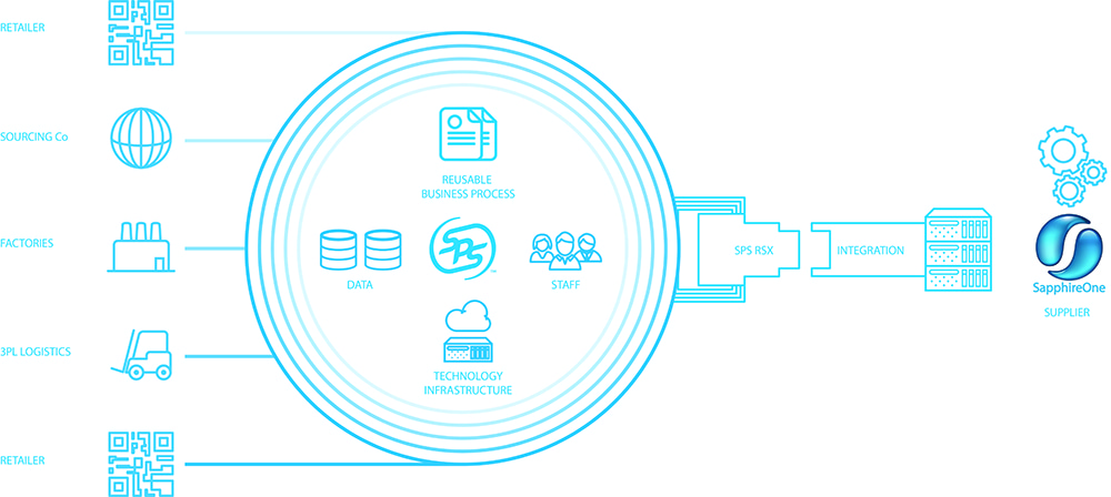 SapphireOne fulfilment EDI Integration with SPS Commerce