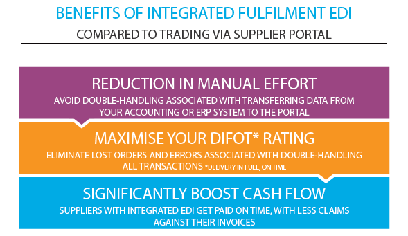 benefits of integrated fulfilment edi sps commerce