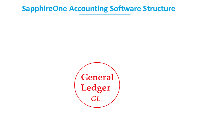 The heart of a double-entry accounting system is the General Ledger.