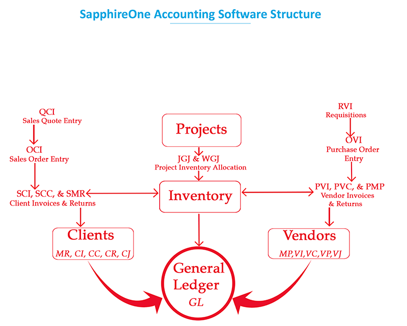 From SapphireOne accounts mode - Posting a transaction will write the balances to your general ledger account and they may no longer be modified 