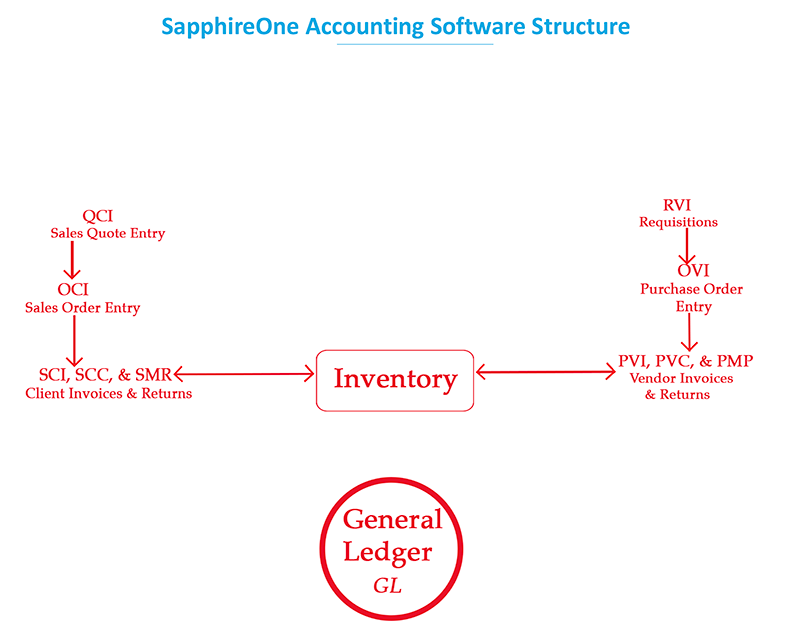 Inventory purchase section