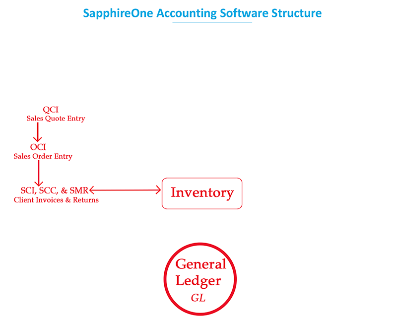 Inventory sales section