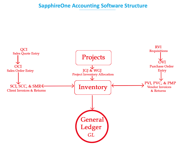 SapphireOne Job project