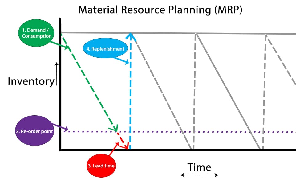 Material Resource Planning (MRP) 