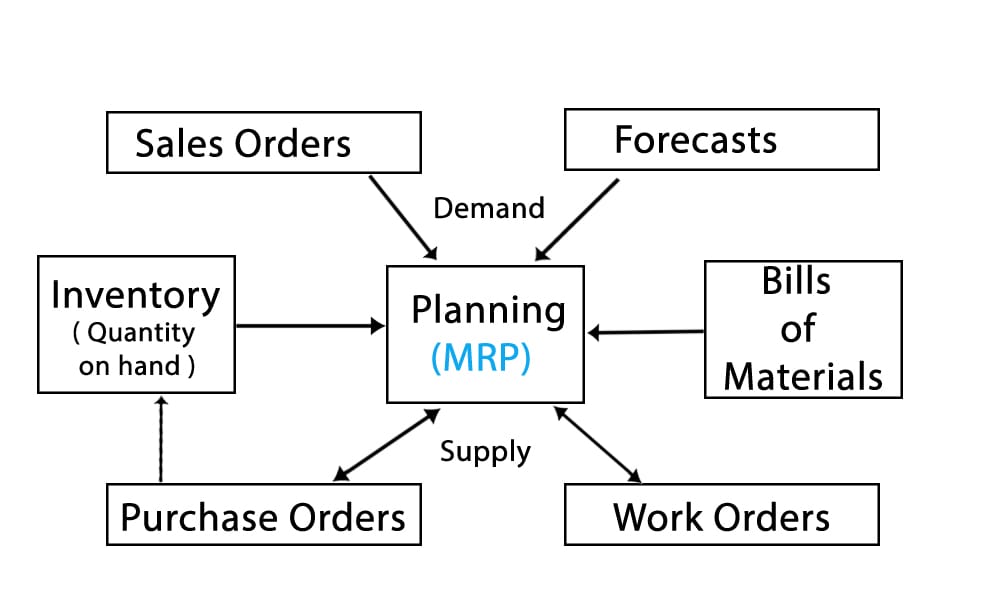 [DIAGRAM] Simple Mrp Diagram - WIRINGSCHEMA.COM