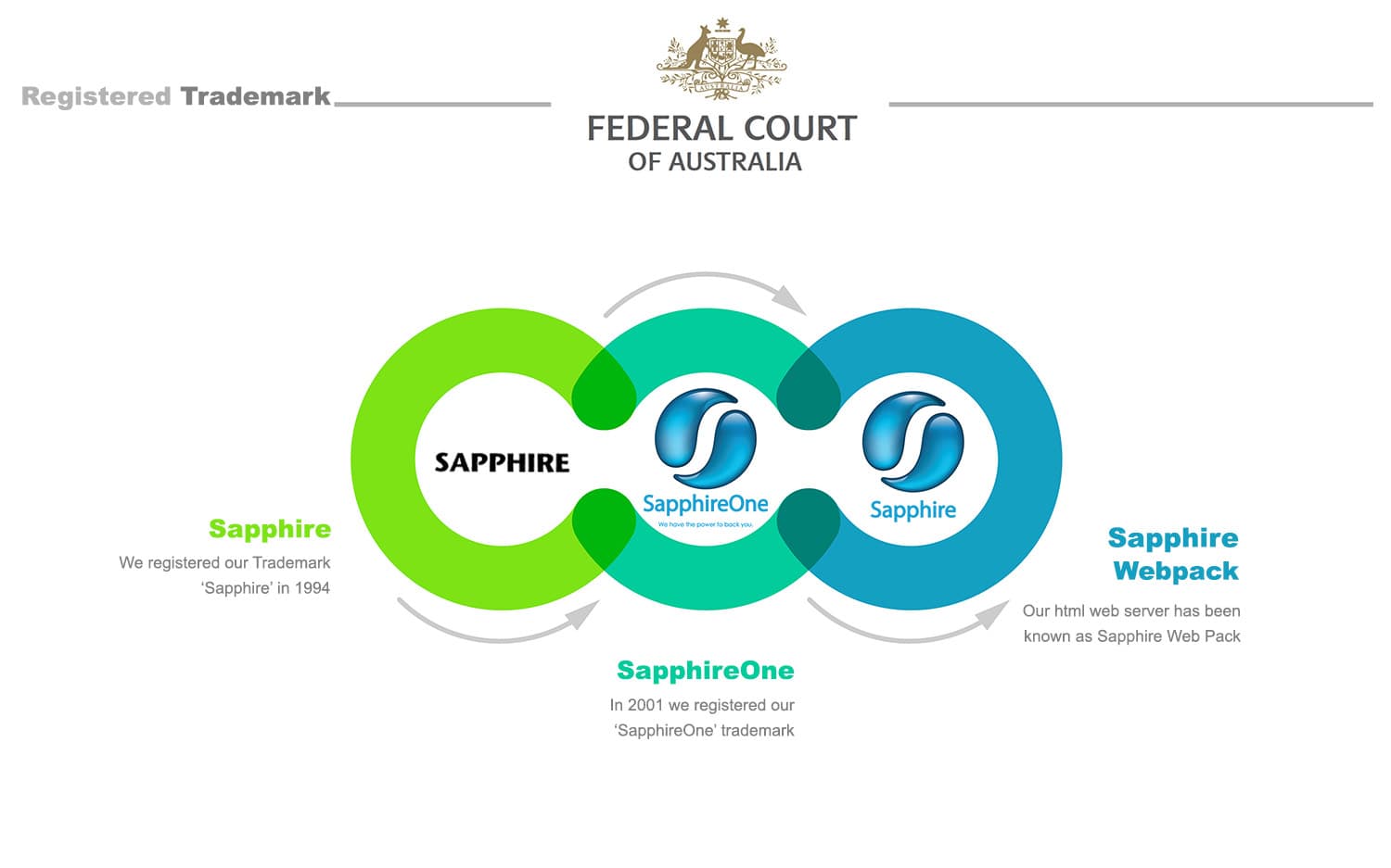 In 2001 we registered our SapphireOne trademark in federal court of australia