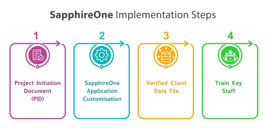 SapphireOne ERP System implementation strategy focuses on four main products.